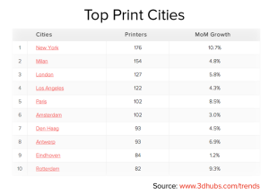 3D Hubs: la classifica mondiale delle prime 10 città per diffusione di aderenti alla piattaforma 